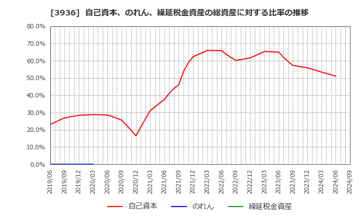 3936 (株)グローバルウェイ: 自己資本、のれん、繰延税金資産の総資産に対する比率の推移