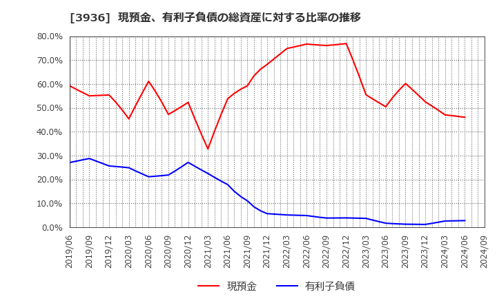 3936 (株)グローバルウェイ: 現預金、有利子負債の総資産に対する比率の推移