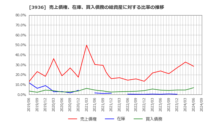 3936 (株)グローバルウェイ: 売上債権、在庫、買入債務の総資産に対する比率の推移