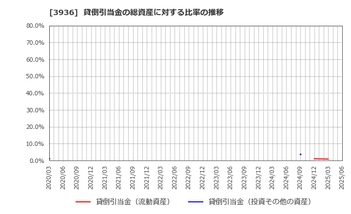 3936 (株)グローバルウェイ: 貸倒引当金の総資産に対する比率の推移