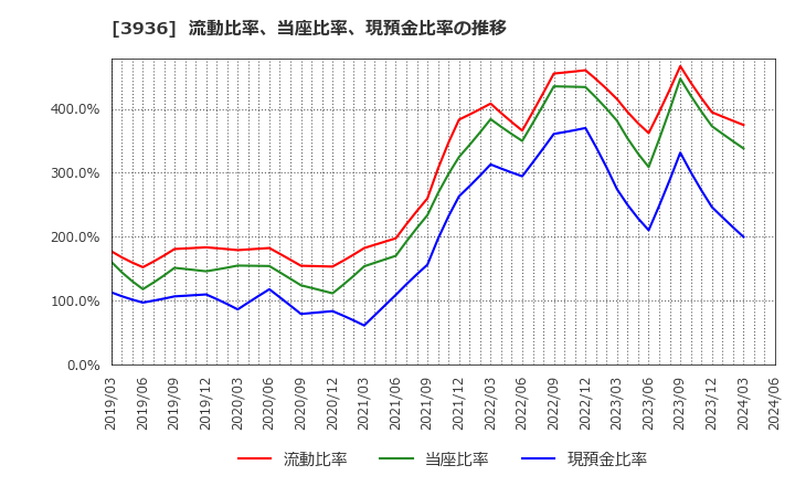 3936 (株)グローバルウェイ: 流動比率、当座比率、現預金比率の推移