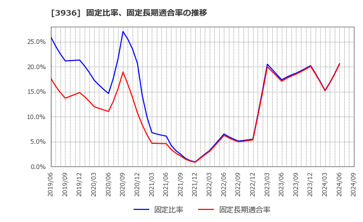 3936 (株)グローバルウェイ: 固定比率、固定長期適合率の推移