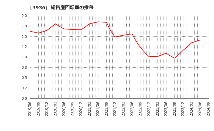 3936 (株)グローバルウェイ: 総資産回転率の推移