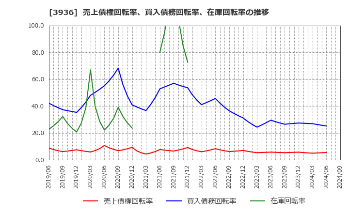 3936 (株)グローバルウェイ: 売上債権回転率、買入債務回転率、在庫回転率の推移