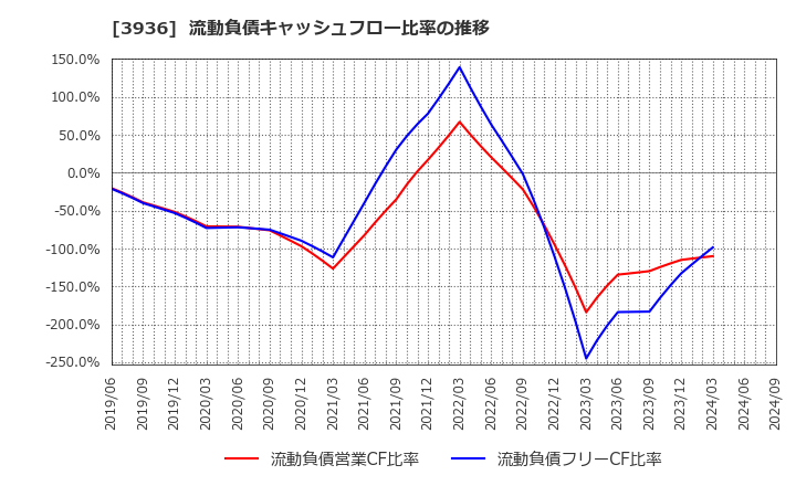 3936 (株)グローバルウェイ: 流動負債キャッシュフロー比率の推移