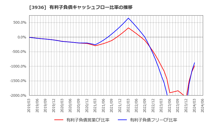 3936 (株)グローバルウェイ: 有利子負債キャッシュフロー比率の推移