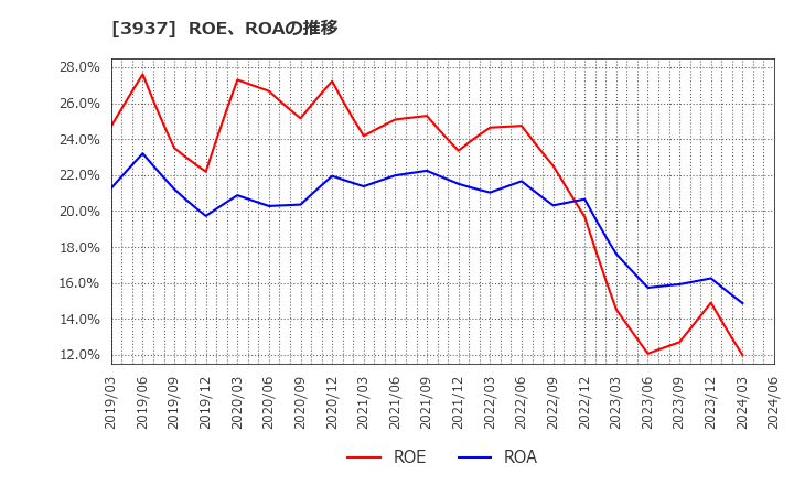 3937 (株)Ｕｂｉｃｏｍホールディングス: ROE、ROAの推移