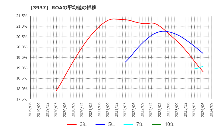 3937 (株)Ｕｂｉｃｏｍホールディングス: ROAの平均値の推移