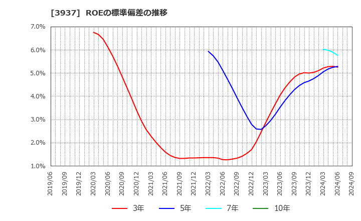 3937 (株)Ｕｂｉｃｏｍホールディングス: ROEの標準偏差の推移