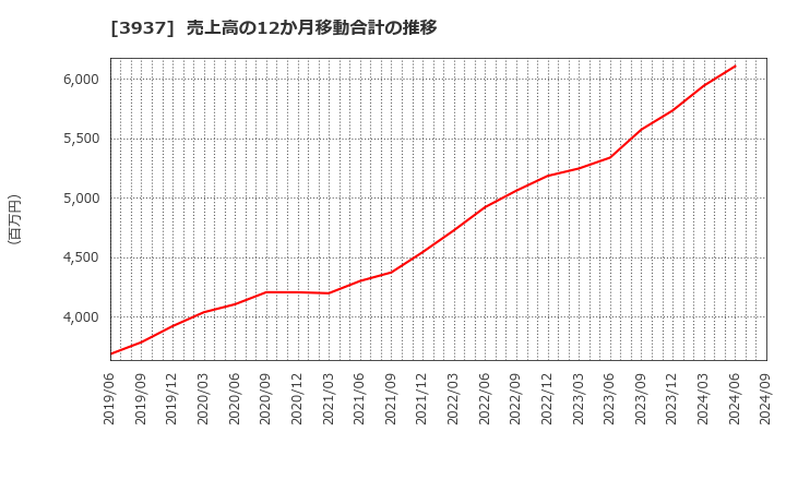 3937 (株)Ｕｂｉｃｏｍホールディングス: 売上高の12か月移動合計の推移