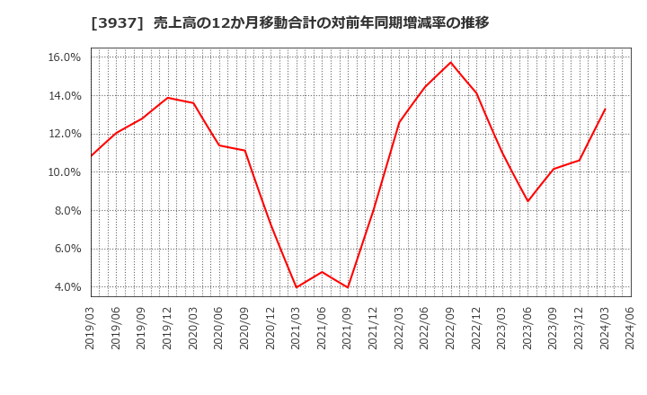 3937 (株)Ｕｂｉｃｏｍホールディングス: 売上高の12か月移動合計の対前年同期増減率の推移