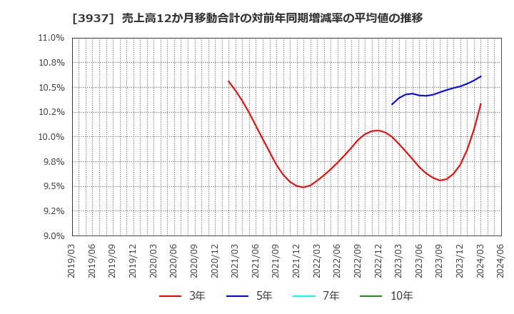 3937 (株)Ｕｂｉｃｏｍホールディングス: 売上高12か月移動合計の対前年同期増減率の平均値の推移