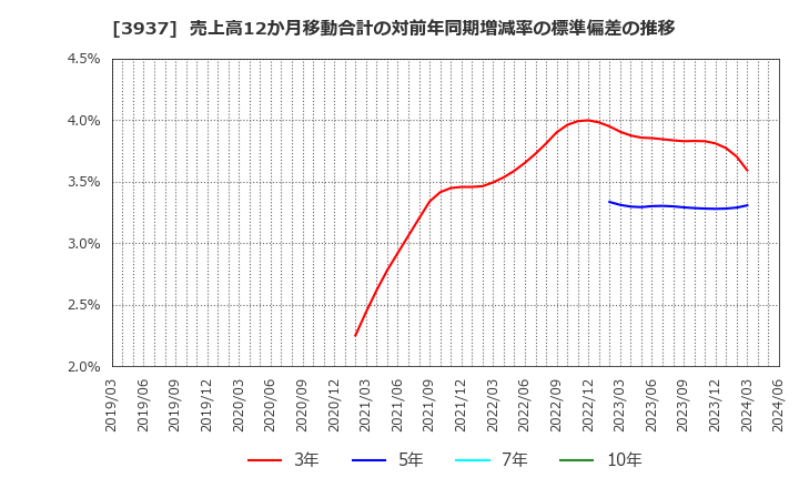 3937 (株)Ｕｂｉｃｏｍホールディングス: 売上高12か月移動合計の対前年同期増減率の標準偏差の推移