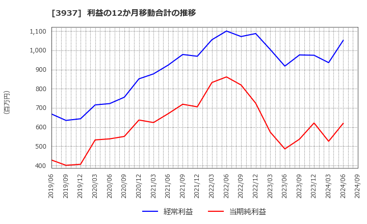 3937 (株)Ｕｂｉｃｏｍホールディングス: 利益の12か月移動合計の推移