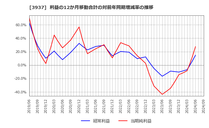 3937 (株)Ｕｂｉｃｏｍホールディングス: 利益の12か月移動合計の対前年同期増減率の推移