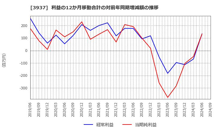 3937 (株)Ｕｂｉｃｏｍホールディングス: 利益の12か月移動合計の対前年同期増減額の推移