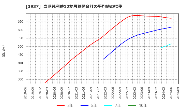 3937 (株)Ｕｂｉｃｏｍホールディングス: 当期純利益12か月移動合計の平均値の推移