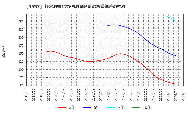 3937 (株)Ｕｂｉｃｏｍホールディングス: 経常利益12か月移動合計の標準偏差の推移