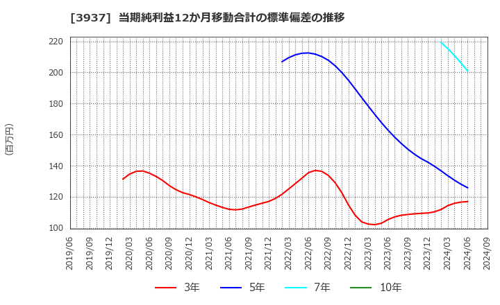 3937 (株)Ｕｂｉｃｏｍホールディングス: 当期純利益12か月移動合計の標準偏差の推移