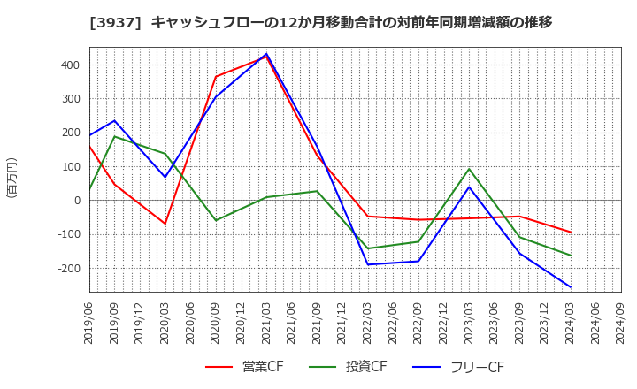 3937 (株)Ｕｂｉｃｏｍホールディングス: キャッシュフローの12か月移動合計の対前年同期増減額の推移