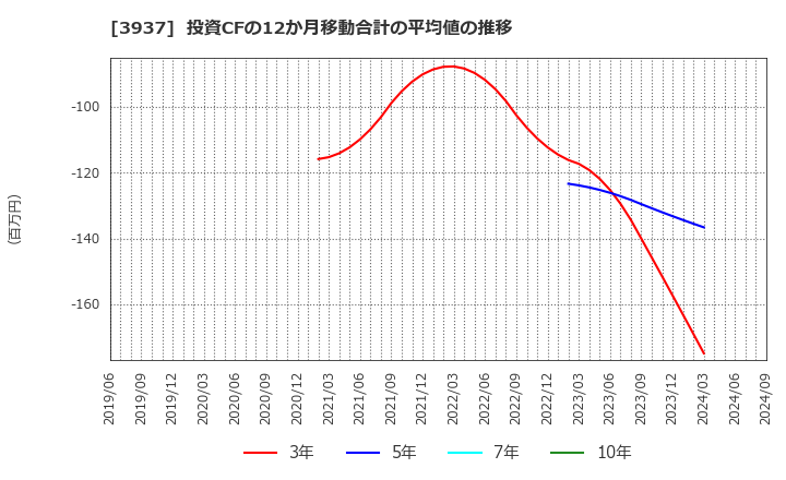 3937 (株)Ｕｂｉｃｏｍホールディングス: 投資CFの12か月移動合計の平均値の推移