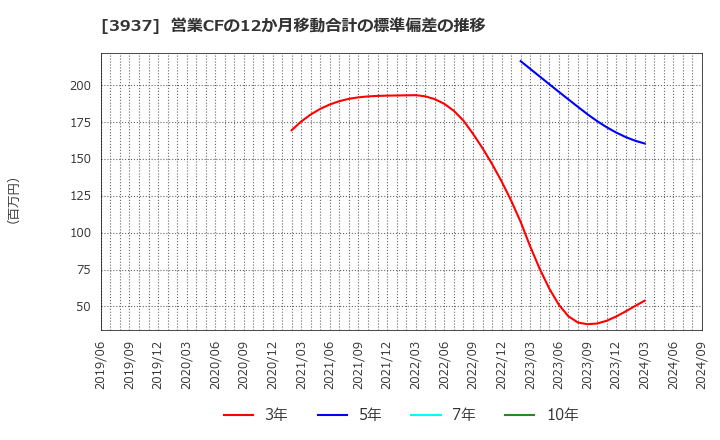 3937 (株)Ｕｂｉｃｏｍホールディングス: 営業CFの12か月移動合計の標準偏差の推移