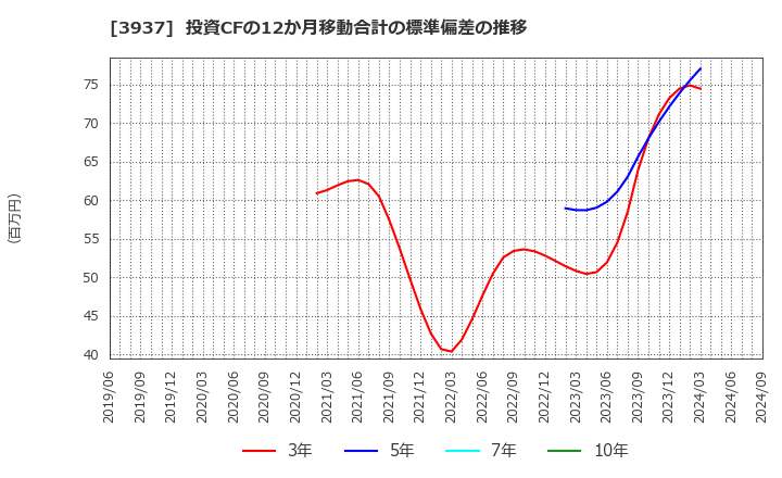 3937 (株)Ｕｂｉｃｏｍホールディングス: 投資CFの12か月移動合計の標準偏差の推移