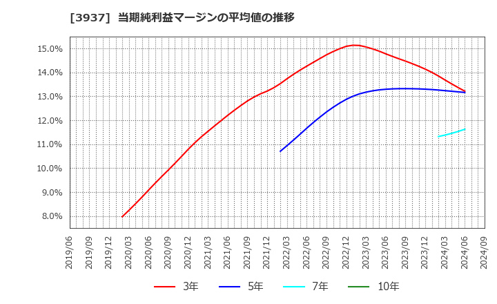 3937 (株)Ｕｂｉｃｏｍホールディングス: 当期純利益マージンの平均値の推移