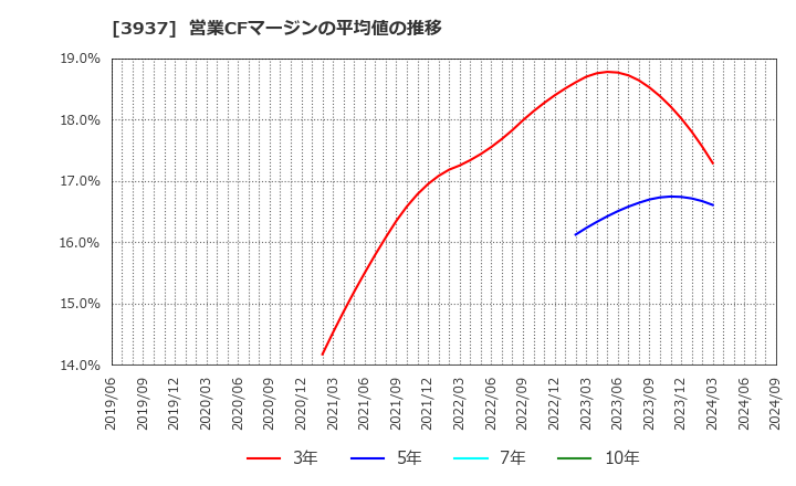 3937 (株)Ｕｂｉｃｏｍホールディングス: 営業CFマージンの平均値の推移