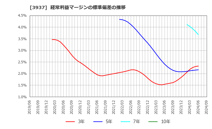 3937 (株)Ｕｂｉｃｏｍホールディングス: 経常利益マージンの標準偏差の推移