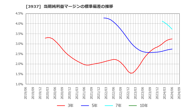 3937 (株)Ｕｂｉｃｏｍホールディングス: 当期純利益マージンの標準偏差の推移