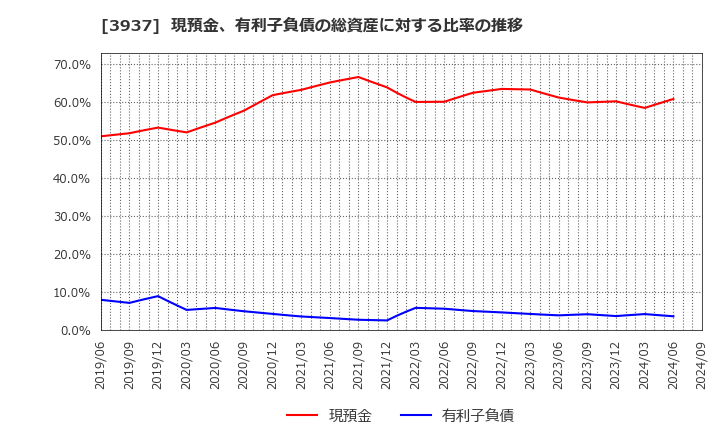 3937 (株)Ｕｂｉｃｏｍホールディングス: 現預金、有利子負債の総資産に対する比率の推移