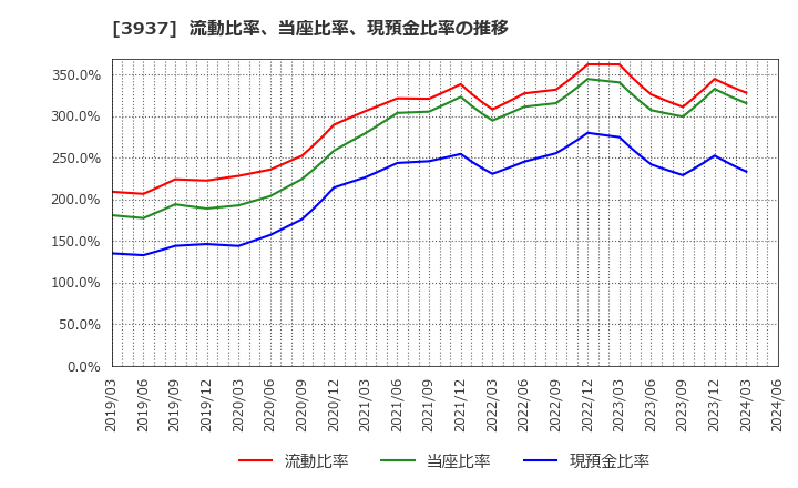 3937 (株)Ｕｂｉｃｏｍホールディングス: 流動比率、当座比率、現預金比率の推移