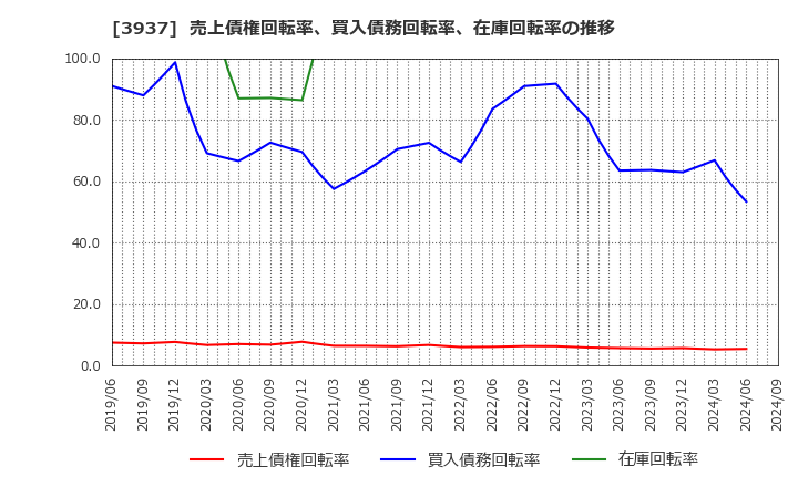 3937 (株)Ｕｂｉｃｏｍホールディングス: 売上債権回転率、買入債務回転率、在庫回転率の推移