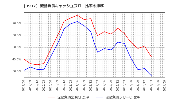 3937 (株)Ｕｂｉｃｏｍホールディングス: 流動負債キャッシュフロー比率の推移
