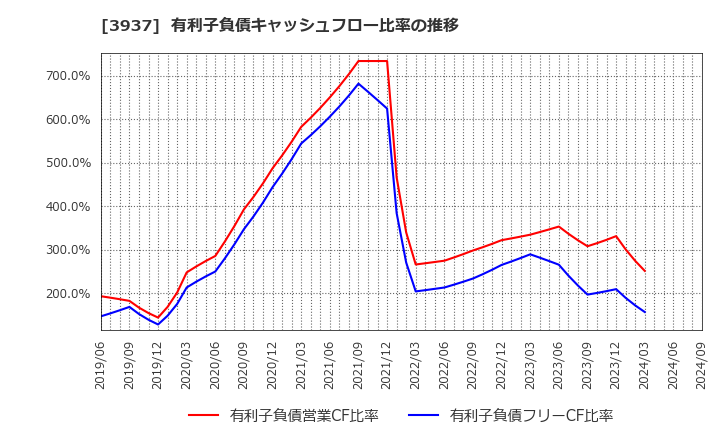 3937 (株)Ｕｂｉｃｏｍホールディングス: 有利子負債キャッシュフロー比率の推移