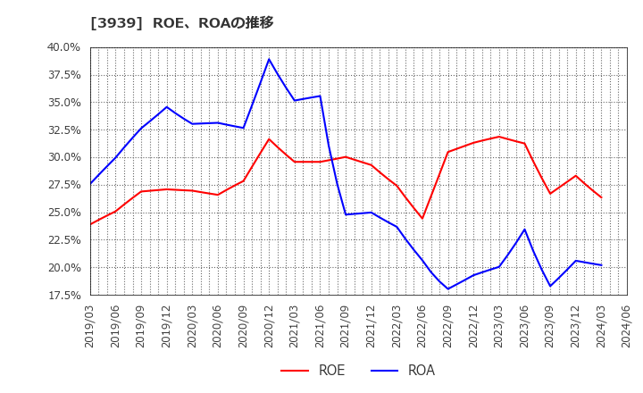 3939 (株)カナミックネットワーク: ROE、ROAの推移