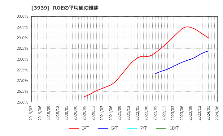 3939 (株)カナミックネットワーク: ROEの平均値の推移