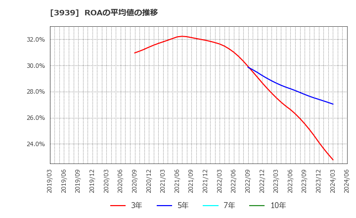 3939 (株)カナミックネットワーク: ROAの平均値の推移