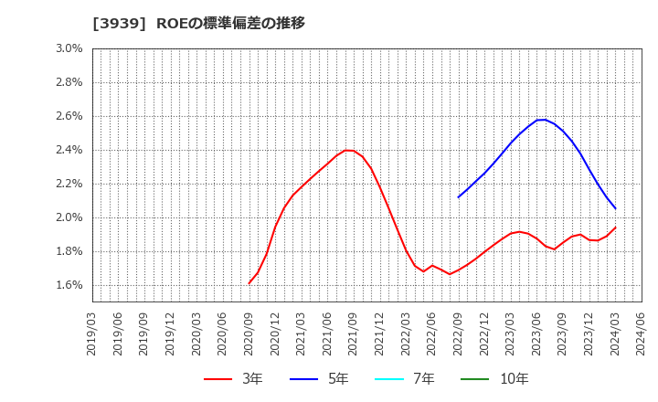 3939 (株)カナミックネットワーク: ROEの標準偏差の推移