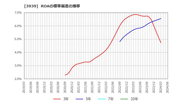 3939 (株)カナミックネットワーク: ROAの標準偏差の推移