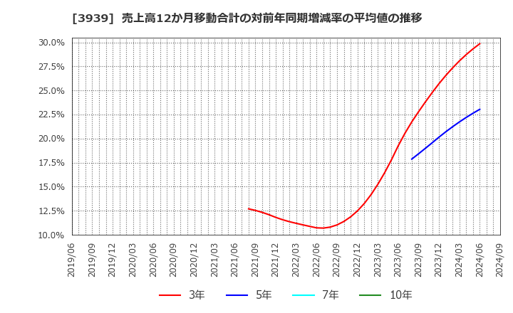 3939 (株)カナミックネットワーク: 売上高12か月移動合計の対前年同期増減率の平均値の推移