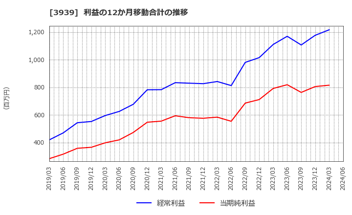 3939 (株)カナミックネットワーク: 利益の12か月移動合計の推移