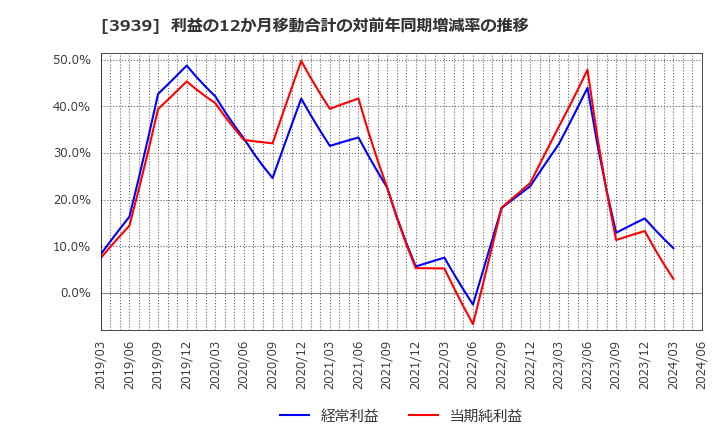 3939 (株)カナミックネットワーク: 利益の12か月移動合計の対前年同期増減率の推移