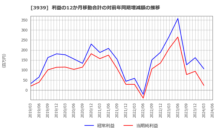 3939 (株)カナミックネットワーク: 利益の12か月移動合計の対前年同期増減額の推移