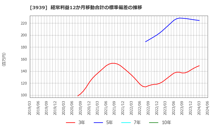 3939 (株)カナミックネットワーク: 経常利益12か月移動合計の標準偏差の推移