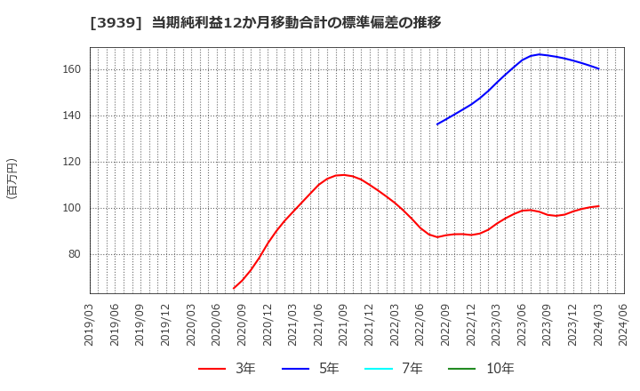 3939 (株)カナミックネットワーク: 当期純利益12か月移動合計の標準偏差の推移