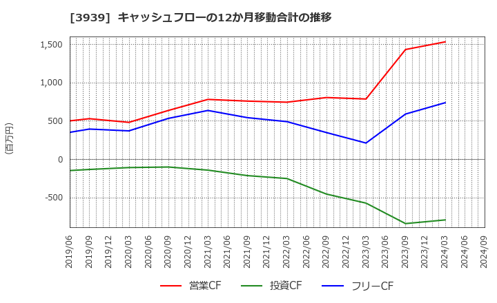 3939 (株)カナミックネットワーク: キャッシュフローの12か月移動合計の推移