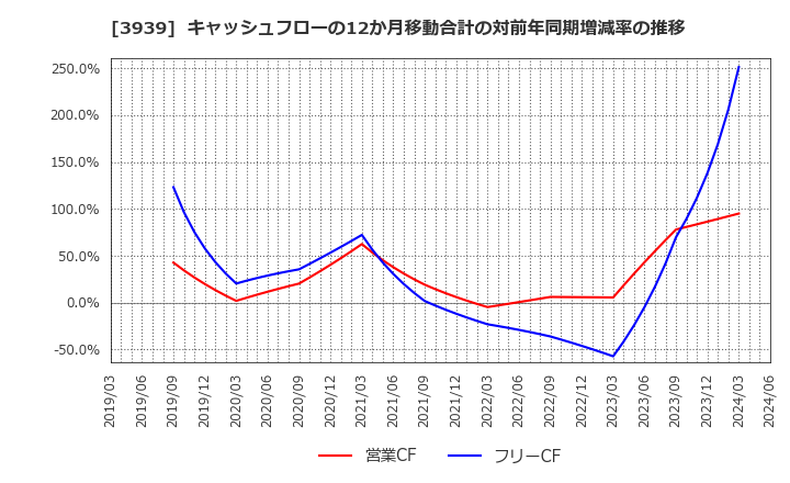3939 (株)カナミックネットワーク: キャッシュフローの12か月移動合計の対前年同期増減率の推移