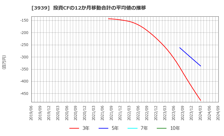 3939 (株)カナミックネットワーク: 投資CFの12か月移動合計の平均値の推移